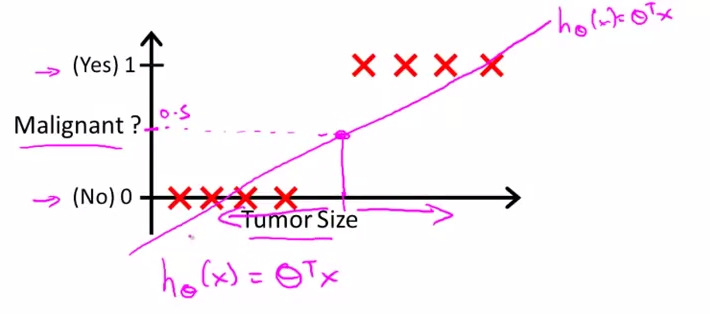 线性回归处理分类问题1