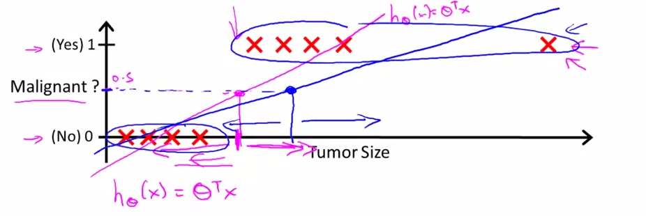 线性回归处理分类问题2